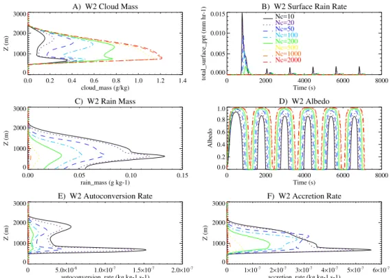 Figure 1. Warm 2 (W2) off-line tests of (a) time-averaged cloud mass (g kg −1 ), (b) time series of surface rain rate (mm h −1 ), (c) time- time-averaged rain mass (g kg − 1 ), (d) time series of albedo, time-averaged (e) autoconversion and (f) accretion r