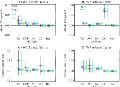 Figure 3. Albedo change by different sensitivity (dA) terms from different warm rain cases
