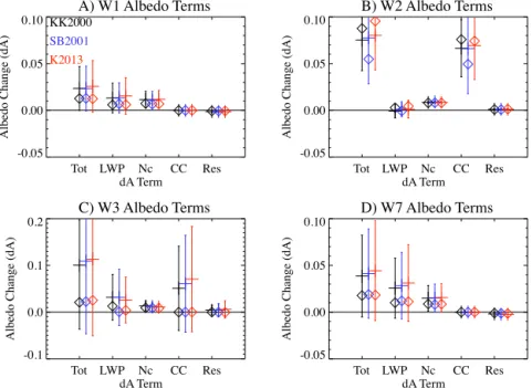 Figure 5. As for Fig. 3 but for standard case (KK2000) in black and two other autoconversion schemes: SB2001 (blue) and K2013 (red); see text for details.