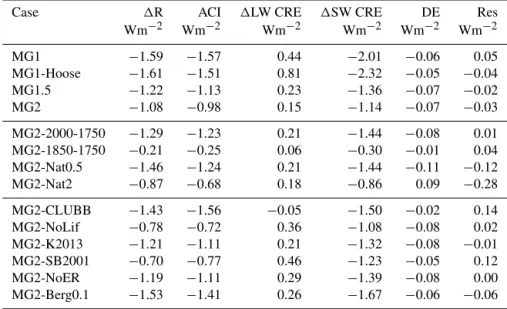 Table 2. Radiative impacts of ACI for the different sensitivity tests. Change in top-of-atmosphere (TOA) flux (1R), ACI as change in clean- clean-sky cloud radiative effect (1CRE), and its long-wave (LW) and shortwave (SW) components following Ghan et al