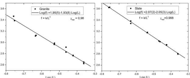 Figura 8. A frequência fundamental (f1) em função do comprimento (L) das placas de rocha em escalas logarítmicas