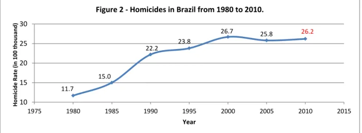 Figure 2 - Homicides in Brazil from 1980 to 2010. 