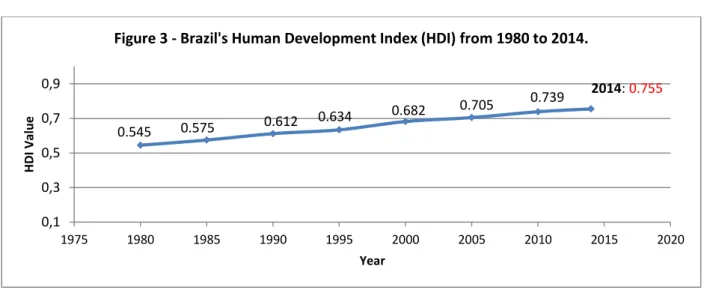 Figure 3 - Brazil's Human Development Index (HDI) from 1980 to 2014. 