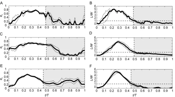 Figure 4. Phase-averaged span efficiency and normalised lift for the three speeds of flapping flight plotted over standardized wingbeat duration