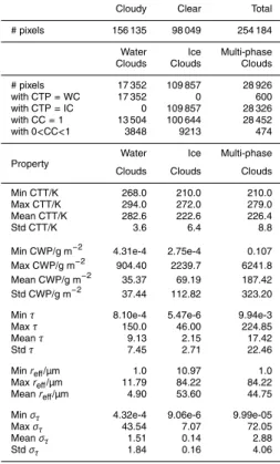 Table 2. Summary of real cloud properties after projection to the MET-8/SEVIRI grid. CTP = Cloud Top Phase, WC = Water Cloud, IC = Ice Cloud, CC = Cloud Cover, CTT = Cloud Top Temperature, CWP = Cloud Water Path, τ = Optical Thickness, r eff = E ff ective 