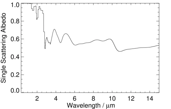 Fig. 3. Single scattering albedo for hexagonal ice crystals of 30 µm e ff ective radius for the ice cloud parameterisation used.