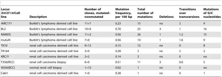 Table 3. Experimental mutations frequency in the RASSF1A and RBSP3 genes.