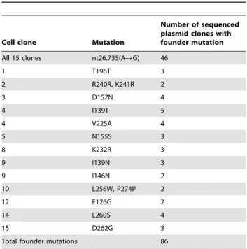Table 5. Founder mutations in single cell KRC/Y clones.