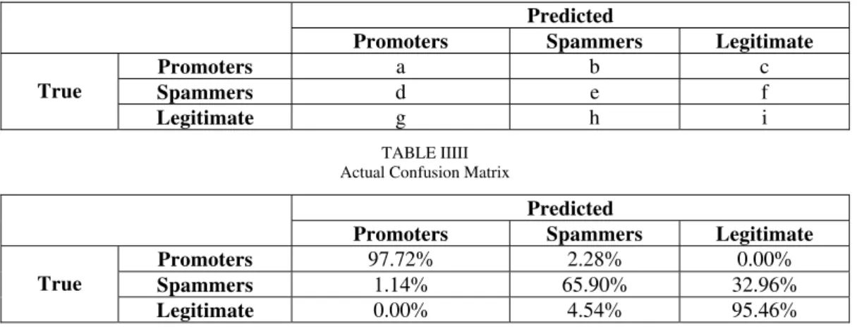 TABLE III  Example Confusion Matrix 