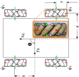 Fig. 6. Mecanum based AGV with the AGV’s coordinate system and Mecanum forces vectors