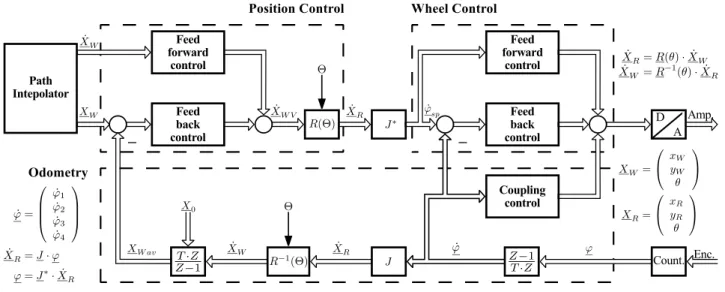 Fig. 7. Controller structure