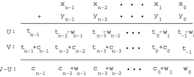Figure 1: Modulo m Signed-Digit adder