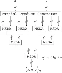 Figure 6: New Modulo m Signed-Digit adder