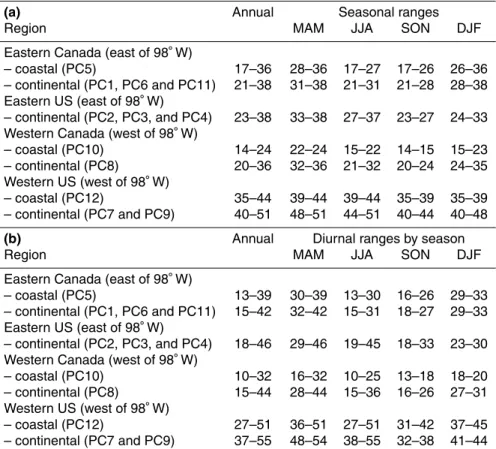 Table 1. Summary of background ozone seasonal variations (a) and diurnal variations (b) by season (in ppb) for a given region
