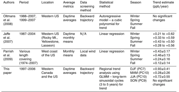 Table 3. A comparison of the statistical methods used and the background ozone trend esti- esti-mates focusing on Western Canada and US from three recent papers and this paper.