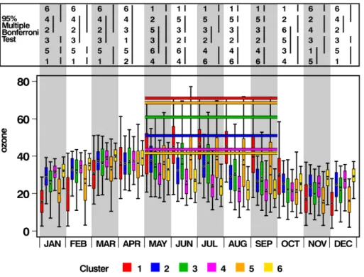 Fig. 5b. Monthly box-and-whisker plot of the six-hour-average ozone mixing ratios associated with the trajectory clusters in Fig