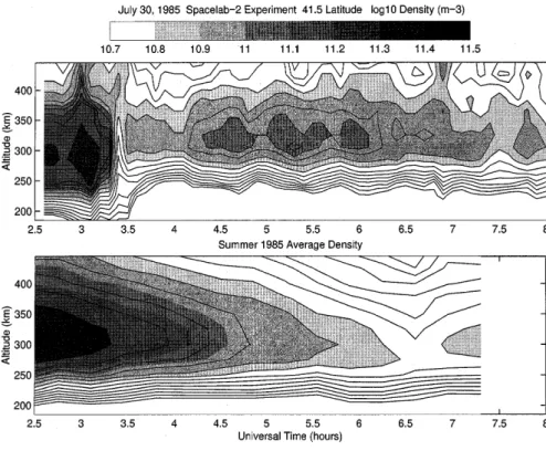 Fig. 1. Iso-density contours observed with the Millstone Hill radar in the 1.5 ° latitude swath centered at 41.25 ° latitude reveal the perturbation of the mid-latitude ionosphere associated with the Shuttle OMS burn