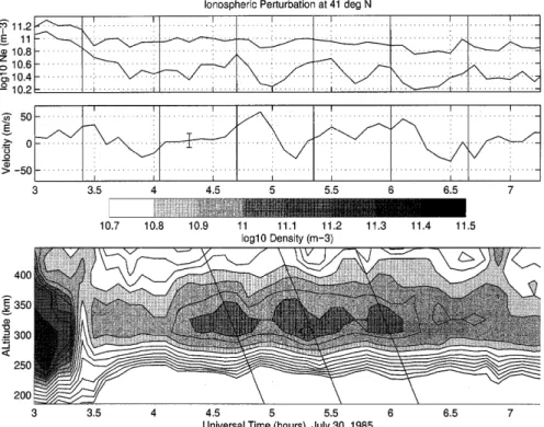 Fig. 2. Temporal variation of the density at two altitudes, 300 km and 260 km,  ob-served with the radar is shown in the upper panel