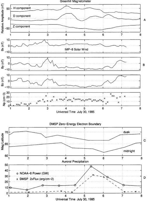 Fig. 4. A Magnetic ®eld variations ob- ob-served by the Bell Labs magnetometer located on the ®eld line intersecting the Spacelab-2 OMS burn