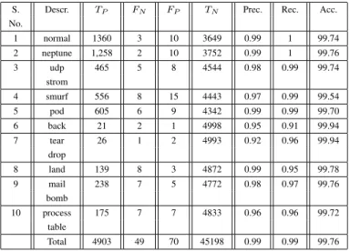 TABLE XV: Precision, recall, accuracy of denial-of-service attack