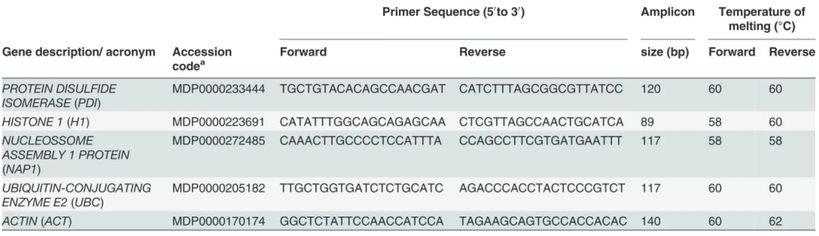 Table 1. Genome and ampliﬁcation information on the candidate reference genes.