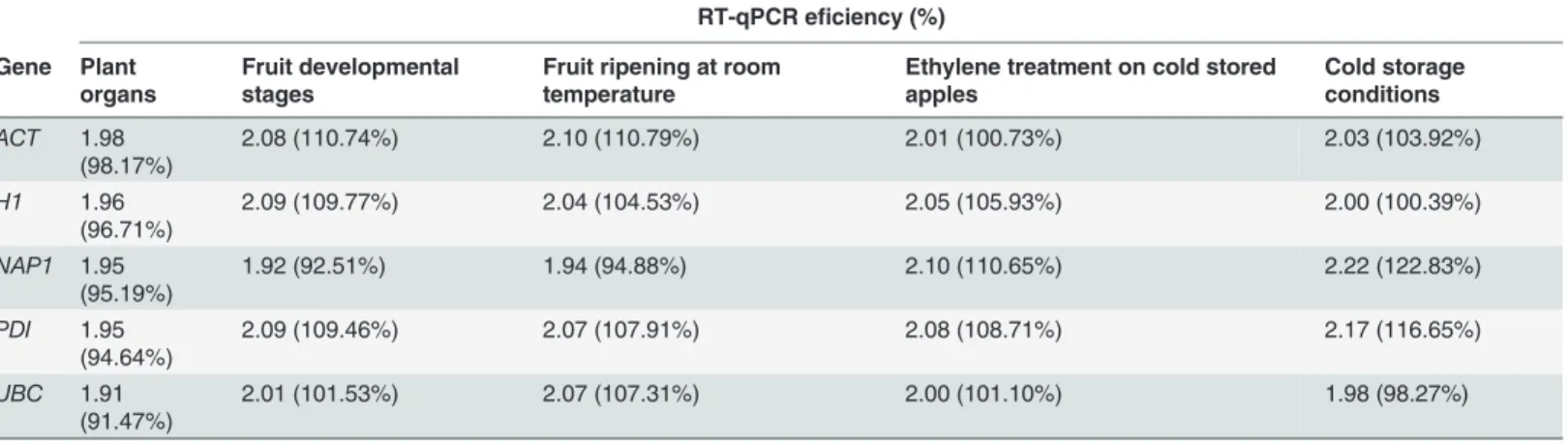 Table 2. Efﬁciency of primer pairs used for RT-qPCR ampliﬁcation in each experiment.