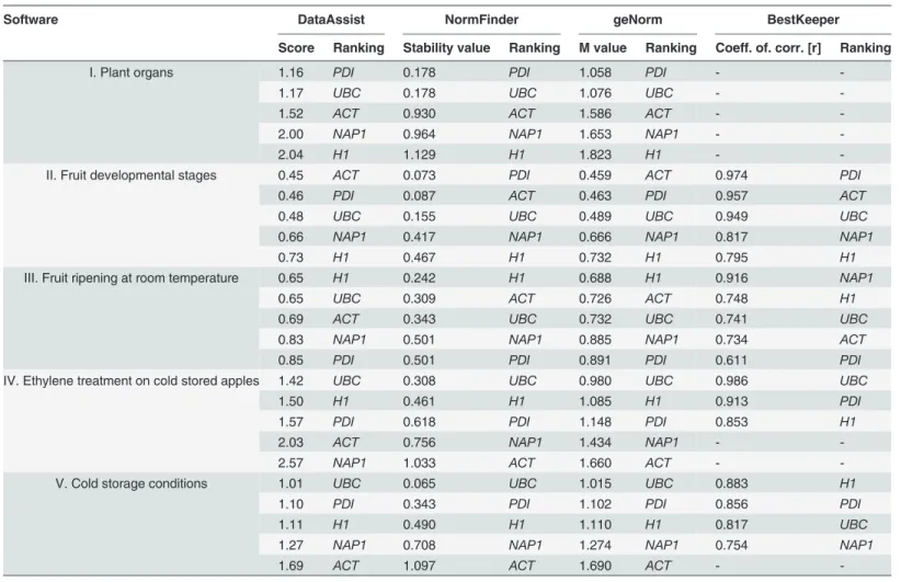 Table 3. Ranking of the ﬁve candidate reference genes according to the transcription stability.