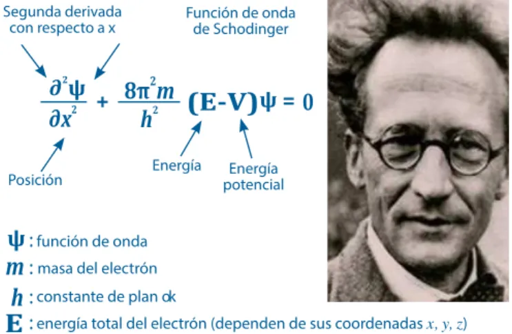 Figura 8.   Erwin Schrödinger y su ecuación ondulatoria  aplicada a la mecánica cuántica.