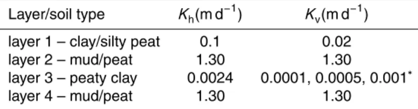 Table 2. Horizontal and vertical hydraulic conductivities for the model layers representing the CCL.