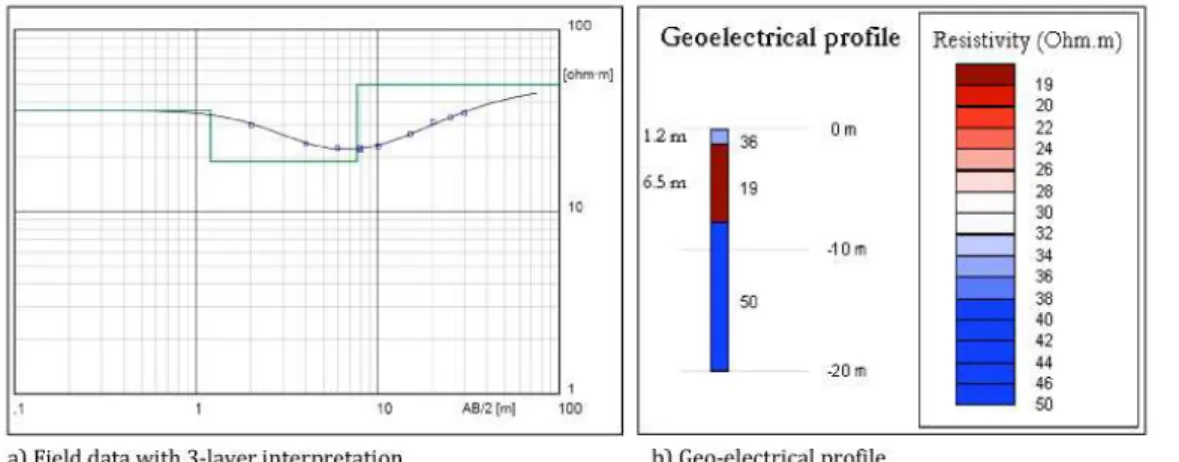 Fig. 4. Outcome of the geophysical investigation.