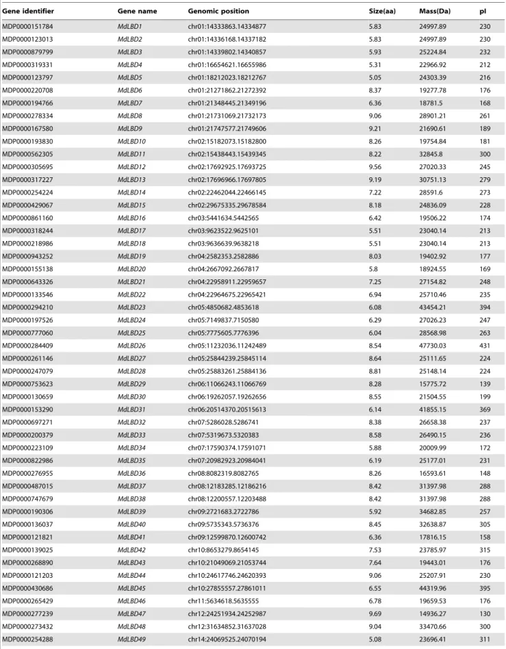 Table 1. Gene search and genetic nomenclature based on chromosomal position.