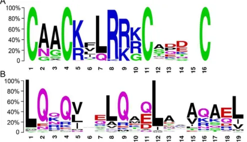 Figure 4. Conserved domains of MdLBDs gene family. A. The CX 2 CX 6 CX 3 C zinc finger-like domain sequence logos
