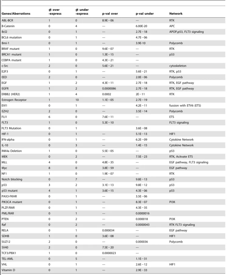 Table 2. Cancer related genes associated with 20q amplification.