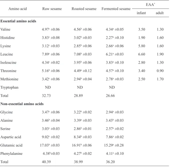 Table 4. Amino acid composition of raw, roasted and fermented sesame (mean ±SD, n = 3), mg/100 g  protein