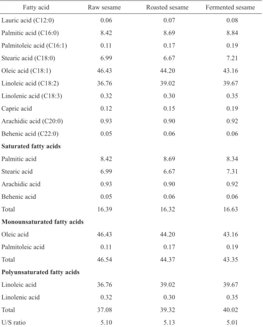 Table 5. Fatty acid composition of raw, roasted and fermented sesame (mean ±SD, n = 3), %