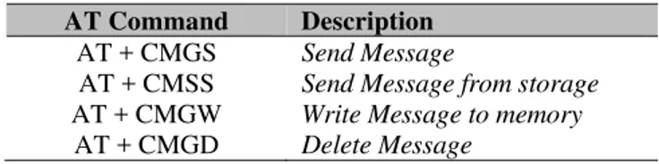 Tabel 3 Message Receiving and Reading Command 