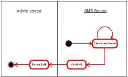 Gambar 3Activity Diagram Program SMS Server Melakukan Test Koneksi 
