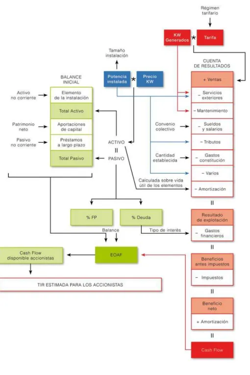 Gráfico 1: Desarrollo de un modelo de determinación de cash-flows para un proyecto de  energía eólica (MCFe)