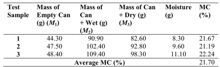 Table  4  shows  a  breakdown  of  the  particle  size  distribution  analysis  with  the  corresponding percentages retained on and passing through each of the sieves