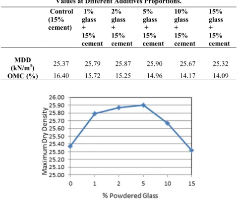 Table 6 summarizes the compaction test results for the clay soil with and without  the powdered glass as well as cement base