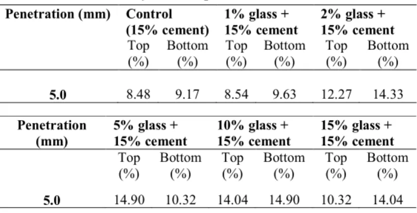 Table  8  shows  the  summary  of  cohesion  and  angle  of  internal  friction  values  obtained from the direct shear test