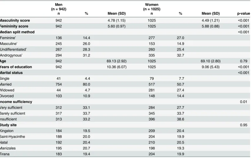 Table 3 shows the sex-specific relationships between gender role groups, functional limita- limita-tions, and all potential confounders