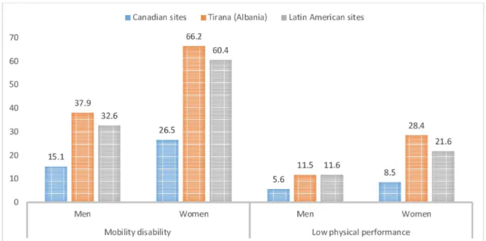 Table 4 reports the associations between gender roles, mobility disability, and SPPB < 8.