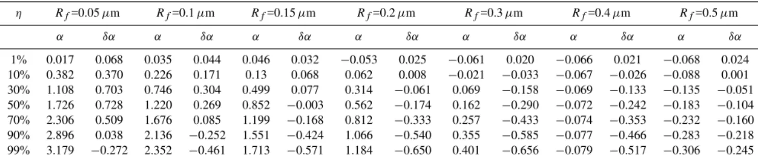 Table 1. Computed α and δα grid points as a function of R f and η values for refractive index m=1.4–0.001i