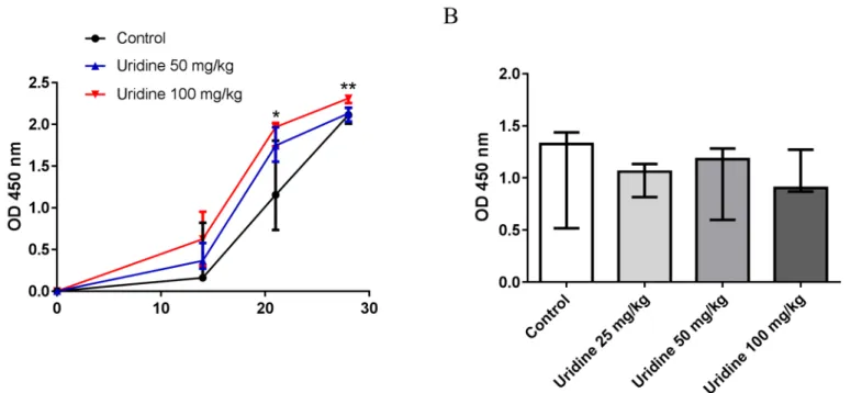 Fig 3. Protection by uridine does not involve altered anti-mBSA responses in AIA. Serum was collected at day 0, 14, 20 and 28 from the mBSA- mBSA-sensitized mice treated systemically with multiple doses 0–100 mg/kg of uridine and at day 28 from the mBSA-mB