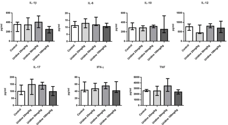 Fig 4. Protection by uridine does not involve altered cytokine profiles in AIA. Single dose of 0, 25, 50 and 100 mg/kg of uridine was co-administered locally along with 30 μg mBSA (intra-articularly) in right knee joint in mBSA-sensitized mice on day 21