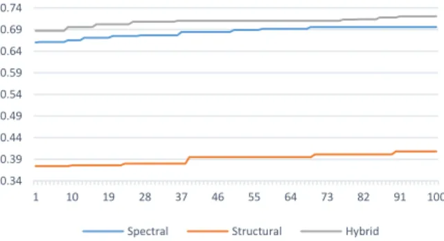 Table  2  present  the  results  of  SVM  classification  along  with  determined parameters (based on grid search) for hyperspectral,  LiDAR, spectral, spatial and hybrid feature space