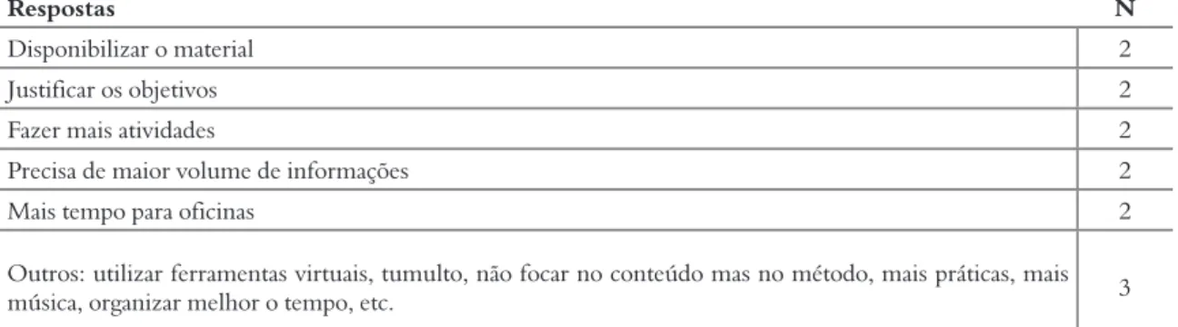 Tabela 5. Respostas dos professores para a Questão 5; apenas 13 professores citaram pontos a ser melhorados