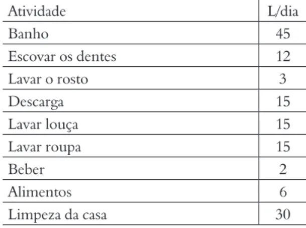 Tabela 1. Utilização média de água por pessoa e por dia