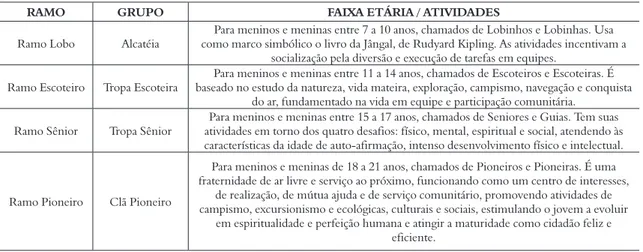 Tabela 2. Ramos do Movimento Escoteiro (fonte: www.escoteiros.org.br)
